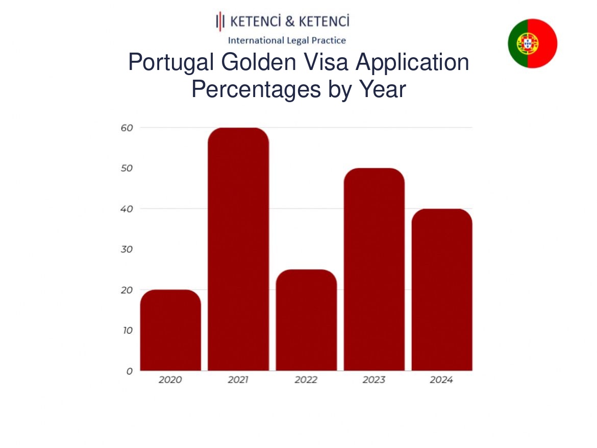 portugal-golden-visa-application-percentages-by-year